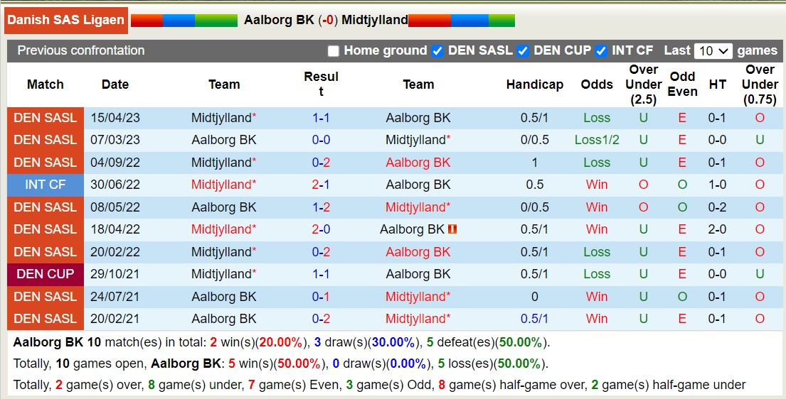 Nhận định, soi kèo Aalborg BK vs Midtjylland, 19h00 ngày 21/5 - Ảnh 7