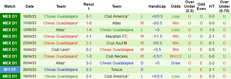 Nhận định, soi kèo Club America vs Chivas Guadalajara, 09h00 ngày 22/5 - Ảnh 2