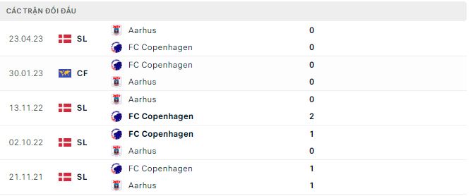 Nhận định, soi kèo Copenhagen vs Aarhus, 19h ngày 21/5 - Ảnh 2