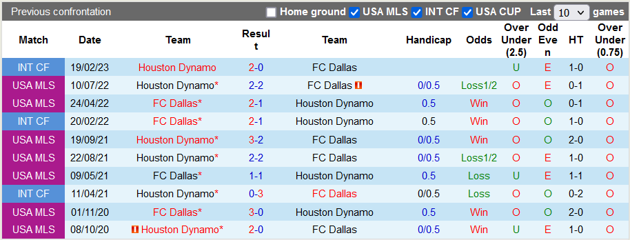 Nhận định, soi kèo Dallas vs Houston Dynamo, 07h30 ngày 21/5 - Ảnh 7