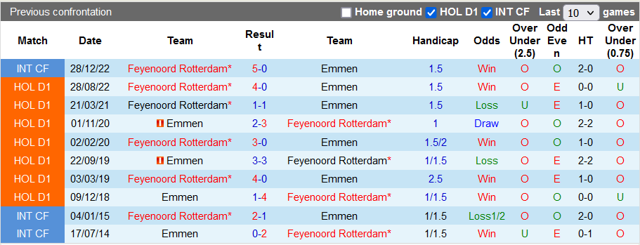 Nhận định, soi kèo Emmen vs Feyenoord, 19h30 ngày 21/5 - Ảnh 3