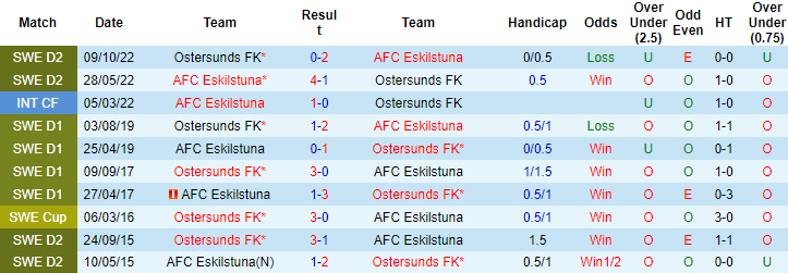 Nhận định, soi kèo Eskilstuna vs Ostersunds, 18h00 ngày 21/5 - Ảnh 3