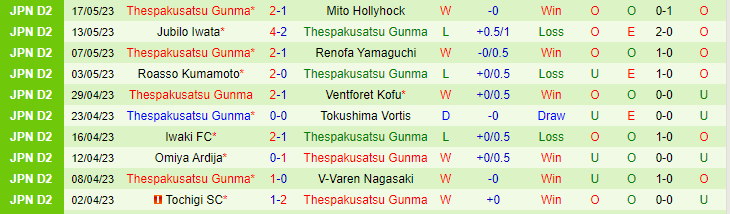 Nhận định, soi kèo Fagiano Okayama vs Thespakusatsu Gunma, 17h00 ngày 21/5 - Ảnh 2