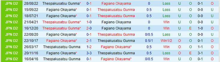 Nhận định, soi kèo Fagiano Okayama vs Thespakusatsu Gunma, 17h00 ngày 21/5 - Ảnh 3