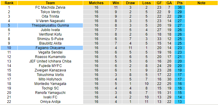 Nhận định, soi kèo Fagiano Okayama vs Thespakusatsu Gunma, 17h00 ngày 21/5 - Ảnh 4