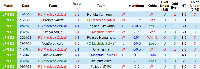 Nhận định, soi kèo FC Machida Zelvia vs Shimizu S-Pulse, 12h00 ngày 21/5 - Ảnh 1