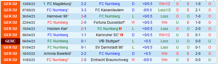 Nhận định, soi kèo FC Nurnberg vs Hansa Rostock, 18h30 ngày 21/5 - Ảnh 1