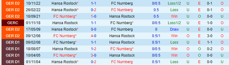Nhận định, soi kèo FC Nurnberg vs Hansa Rostock, 18h30 ngày 21/5 - Ảnh 3