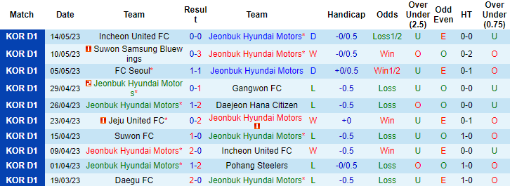 Nhận định, soi kèo Jeonbuk Hyundai Motors vs Suwon FC, 17h00 ngày 21/5 - Ảnh 1