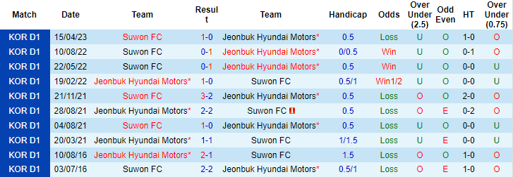 Nhận định, soi kèo Jeonbuk Hyundai Motors vs Suwon FC, 17h00 ngày 21/5 - Ảnh 3