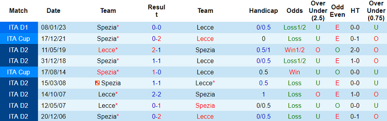 Nhận định, soi kèo Lecce vs Spezia, 17h30 ngày 21/5 - Ảnh 3
