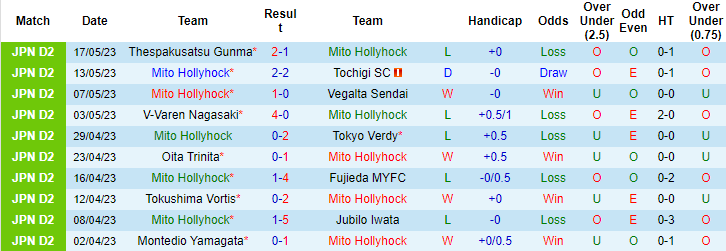 Nhận định, soi kèo Mito Hollyhock vs Roasso Kumamoto, 13h00 ngày 21/5 - Ảnh 1