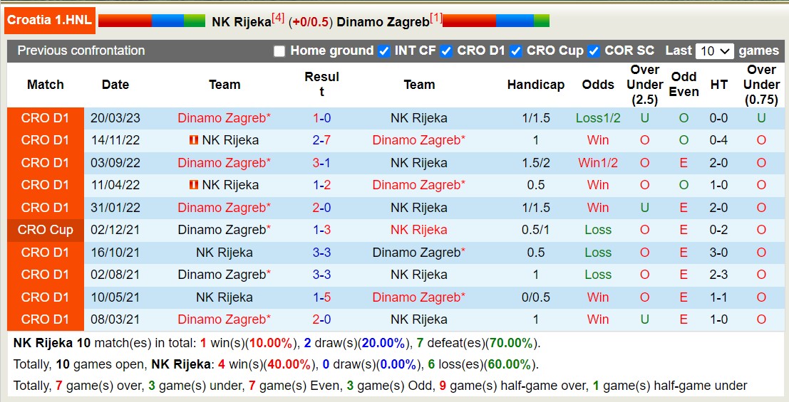 Nhận định, soi kèo NK Rijeka vs Dinamo Zagreb, 00h30 ngày 22/5 - Ảnh 3