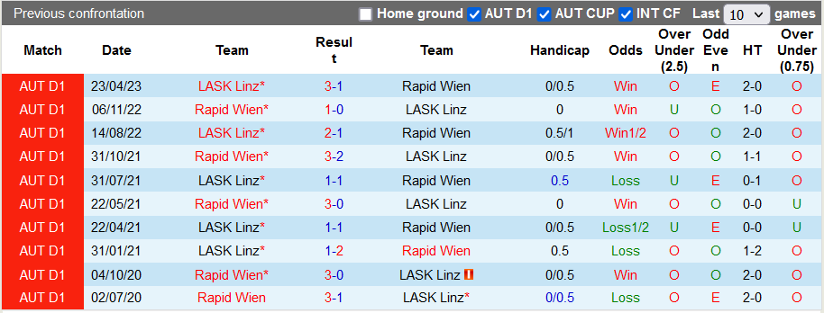 Nhận định, soi kèo Rapid Wien vs LASK Linz, 19h30 ngày 21/5 - Ảnh 3