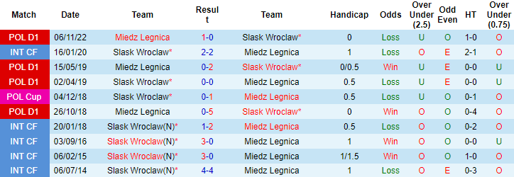 Nhận định, soi kèo Slask Wroclaw vs Miedz Legnica, 17h30 ngày 21/5 - Ảnh 3