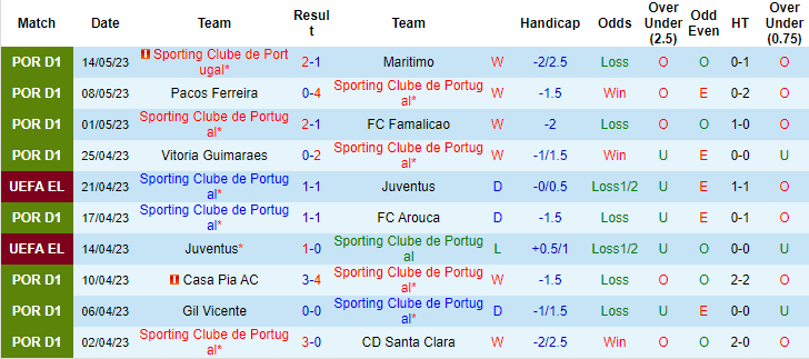 Nhận định, soi kèo Sporting Lisbon vs Benfica, 02h30 ngày 22/5 - Ảnh 1