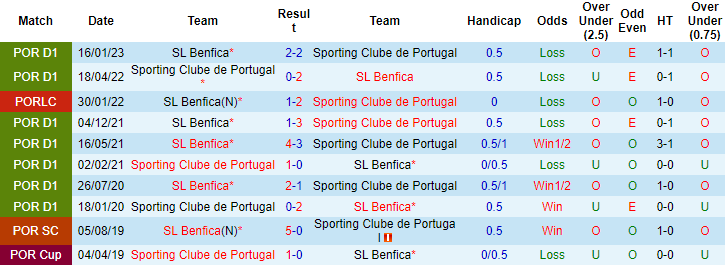 Nhận định, soi kèo Sporting Lisbon vs Benfica, 02h30 ngày 22/5 - Ảnh 3