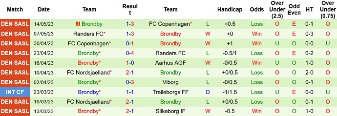 Nhận định, soi kèo Viborg vs Brondby, 21h05 ngày 21/5 - Ảnh 2