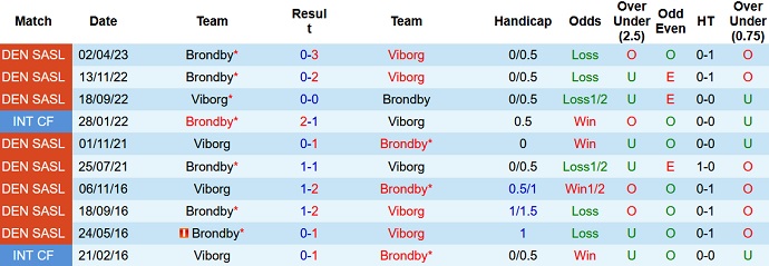 Nhận định, soi kèo Viborg vs Brondby, 21h05 ngày 21/5 - Ảnh 3