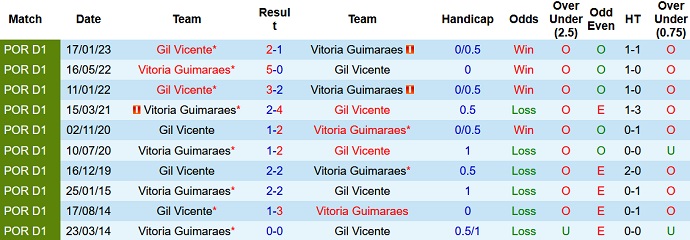 Nhận định, soi kèo Vitoria Guimaraes vs Gil Vicente, 21h30 ngày 21/5 - Ảnh 3