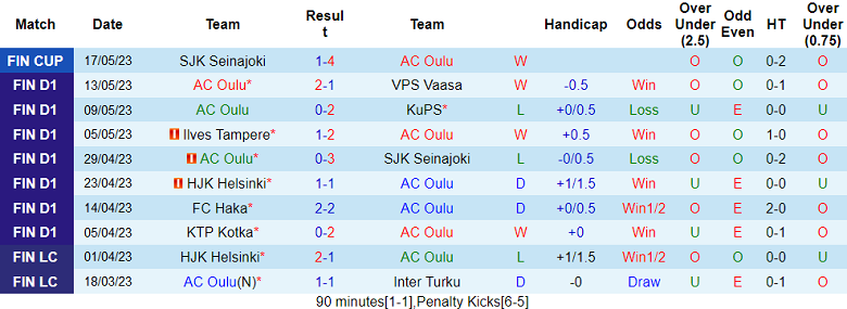 Nhận định, soi kèo AC Oulu vs FC Honka, 22h00 ngày 22/5 - Ảnh 1