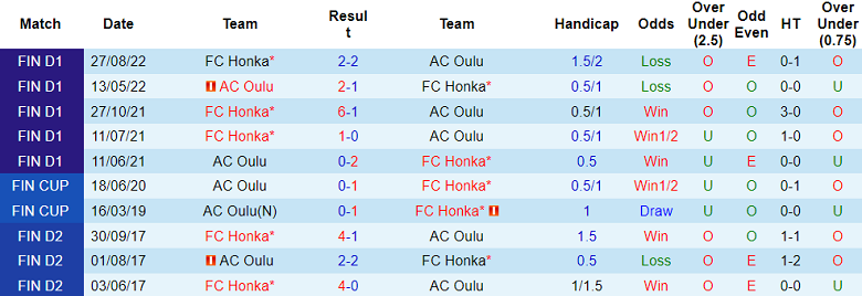 Nhận định, soi kèo AC Oulu vs FC Honka, 22h00 ngày 22/5 - Ảnh 3