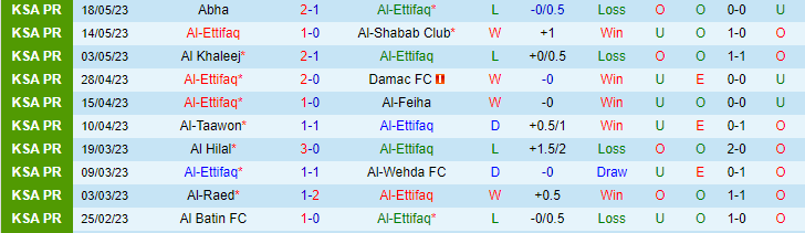 Nhận định, soi kèo Al-Ettifaq vs Al-Fateh SC, 23h00 ngày 22/5 - Ảnh 1