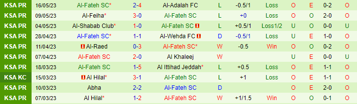 Nhận định, soi kèo Al-Ettifaq vs Al-Fateh SC, 23h00 ngày 22/5 - Ảnh 2