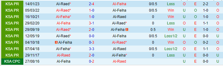 Nhận định, soi kèo Al-Feiha vs Al-Raed, 23h00 ngày 22/5 - Ảnh 3