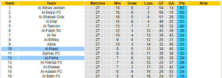 Nhận định, soi kèo Al-Feiha vs Al-Raed, 23h00 ngày 22/5 - Ảnh 4