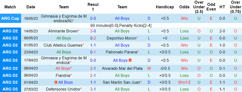 Nhận định, soi kèo All Boys vs Defensores de Belgrano, 07h10 ngày 23/5 - Ảnh 1
