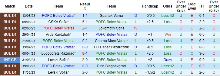 Nhận định, soi kèo Botev Vratsa vs Beroe, 00h15 ngày 23/5 - Ảnh 1