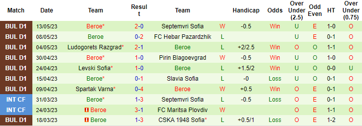 Nhận định, soi kèo Botev Vratsa vs Beroe, 00h15 ngày 23/5 - Ảnh 2