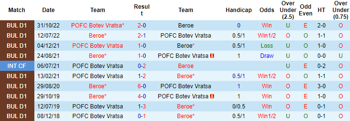 Nhận định, soi kèo Botev Vratsa vs Beroe, 00h15 ngày 23/5 - Ảnh 3