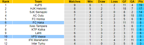 Nhận định, soi kèo Haka vs VPS Vaasa, 22h00 ngày 22/5 - Ảnh 4
