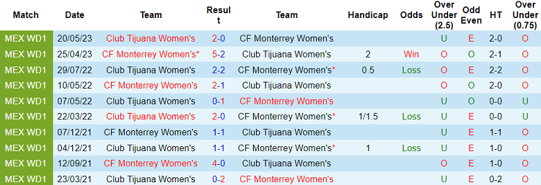 Nhận định, soi kèo nữ Monterrey vs nữ Club Tijuana, 10h00 ngày 23/5 - Ảnh 3