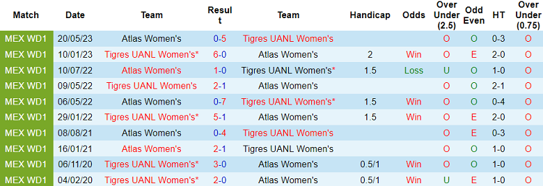 Nhận định, soi kèo nữ Tigres UANL vs nữ Atlas, 08h00 ngày 23/5 - Ảnh 3