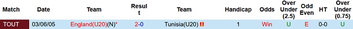 Nhận định, soi kèo U20 Anh vs U20 Tunisia, 01h00 ngày 23/5 - Ảnh 3