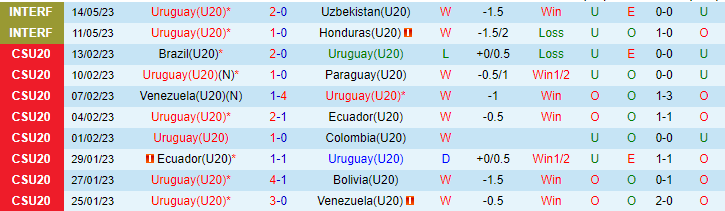 Nhận định, soi kèo U20 Uruguay vs U20 Iraq, 04h00 ngày 23/5 - Ảnh 1