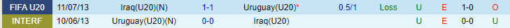 Nhận định, soi kèo U20 Uruguay vs U20 Iraq, 04h00 ngày 23/5 - Ảnh 3