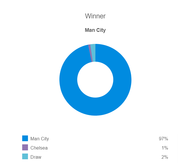 Siêu máy tính dự đoán kết quả Man City vs Chelsea, 22h00 ngày 21/5 - Ảnh 2