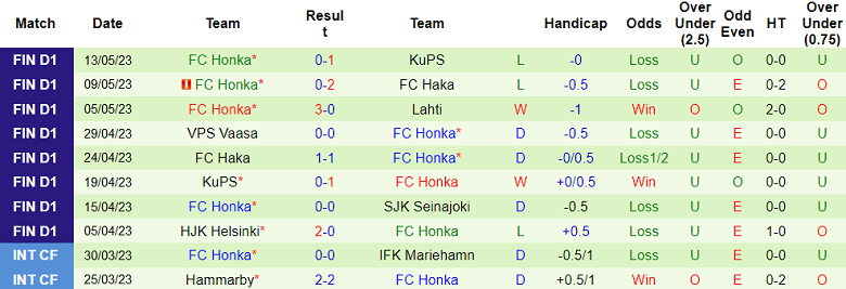 Soi kèo phạt góc AC Oulu vs FC Honka, 22h00 ngày 22/5 - Ảnh 2