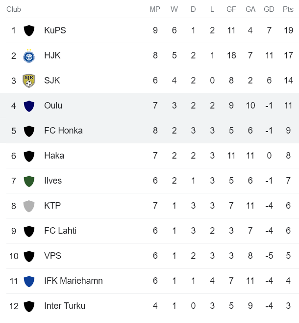 Soi kèo phạt góc AC Oulu vs FC Honka, 22h00 ngày 22/5 - Ảnh 4