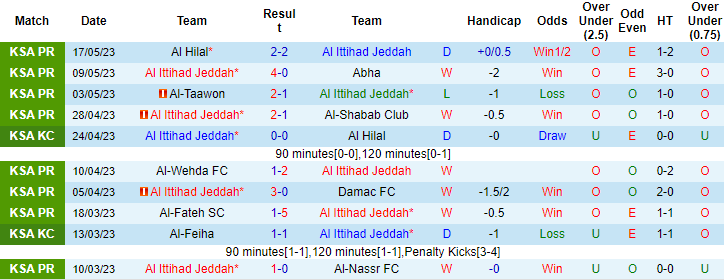Nhận định, soi kèo Al Ittihad Jeddah vs Al Batin FC, 01h30 ngày 24/5 - Ảnh 1