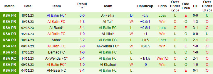 Nhận định, soi kèo Al Ittihad Jeddah vs Al Batin FC, 01h30 ngày 24/5 - Ảnh 2