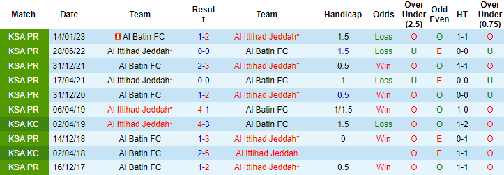Nhận định, soi kèo Al Ittihad Jeddah vs Al Batin FC, 01h30 ngày 24/5 - Ảnh 3