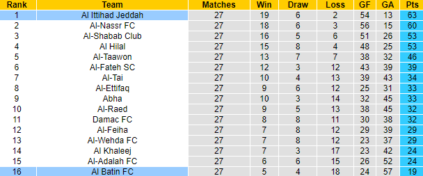 Nhận định, soi kèo Al Ittihad Jeddah vs Al Batin FC, 01h30 ngày 24/5 - Ảnh 4