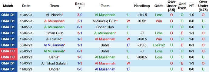 Nhận định, soi kèo Al Musannah vs Al Bashaer, 22h30 ngày 23/5 - Ảnh 1