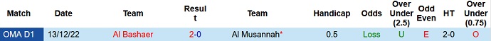 Nhận định, soi kèo Al Musannah vs Al Bashaer, 22h30 ngày 23/5 - Ảnh 3