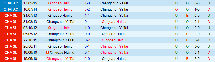 Nhận định, soi kèo Changchun YaTai vs Qingdao Hainiu, 18h35 ngày 23/5 - Ảnh 3